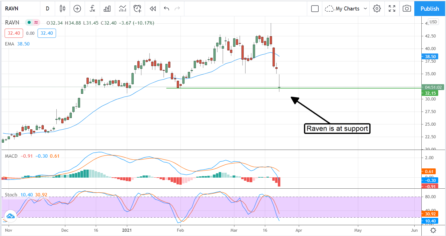 Two Business Services Stocks That Are On The Move 